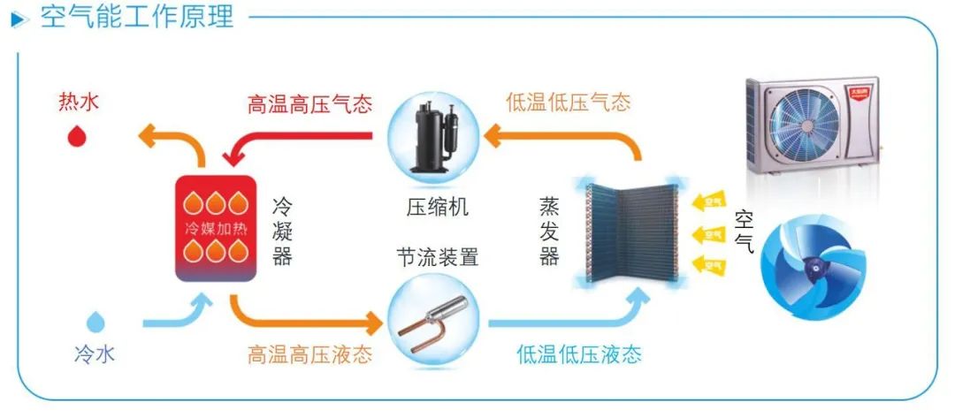 空氣能,太陽能,熱水器