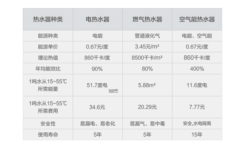 空氣能,太陽能,熱水器